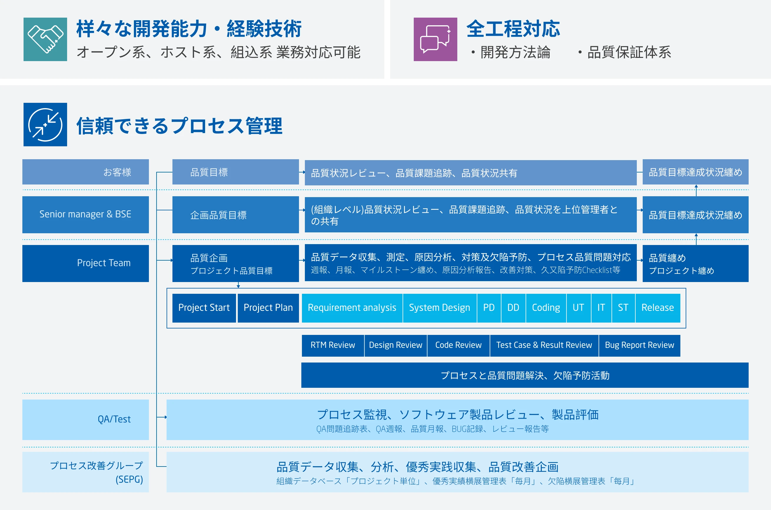 組み込みソフトウェア開発·評価/検証